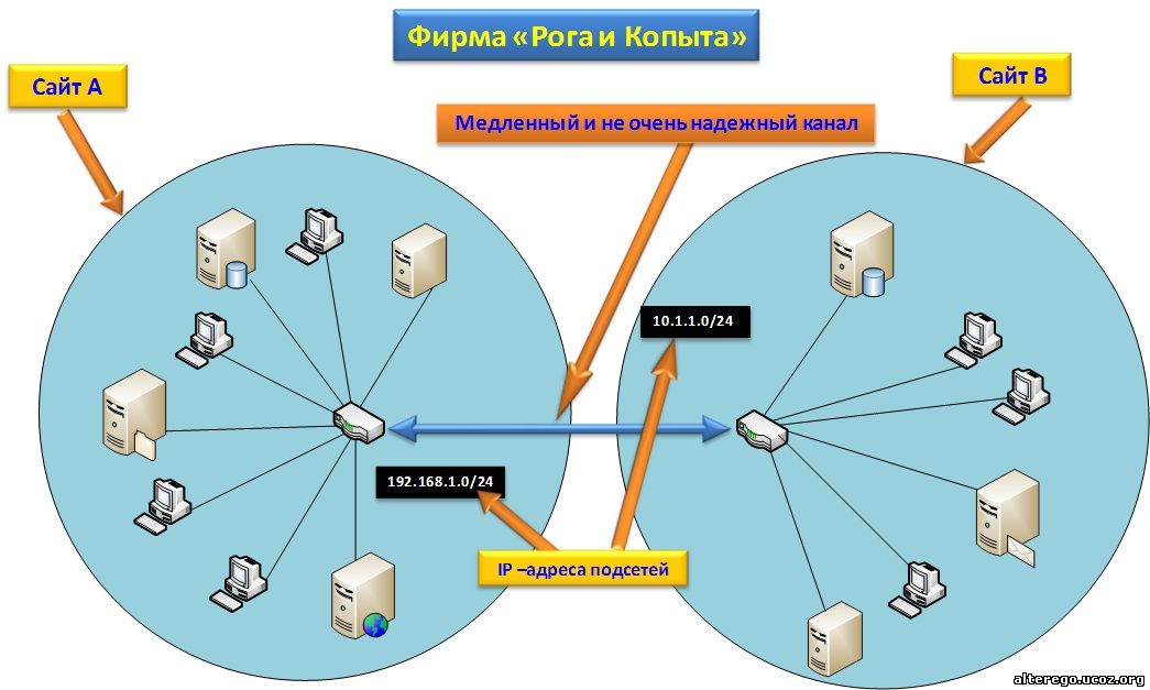 Пример связи между сайтами Active Directory