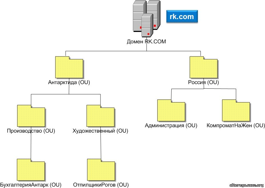 Доменные группы пользователей. Логическая структура Active Directory. Структурная схема Active Directory. Структура домена Active Directory. Структура Active Directory схема.